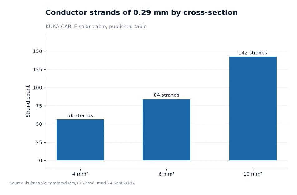 Bar chart: conductor strands of 0.29 mm by cross-section